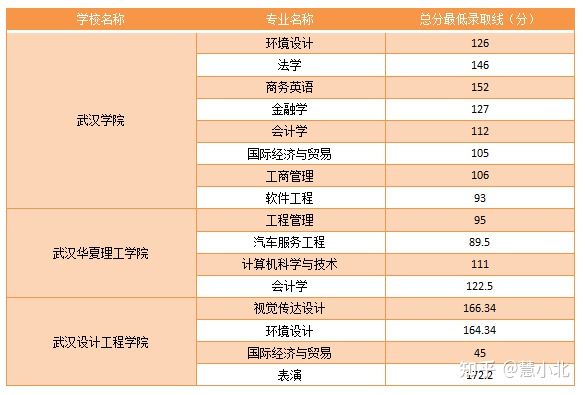 湖北普通專升本要考多少分才能上岸？2019-2022分數(shù)線匯總！