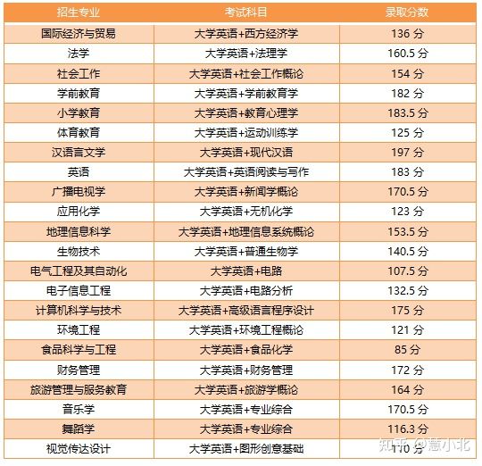 湖北普通專升本要考多少分才能上岸？2019-2022分數(shù)線匯總！