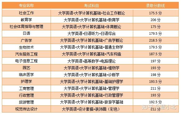 湖北普通專升本要考多少分才能上岸？2019-2022分數(shù)線匯總！