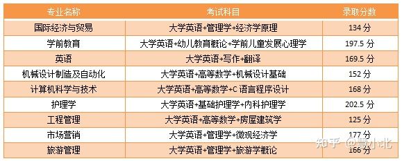 湖北普通專升本要考多少分才能上岸？2019-2022分數(shù)線匯總！