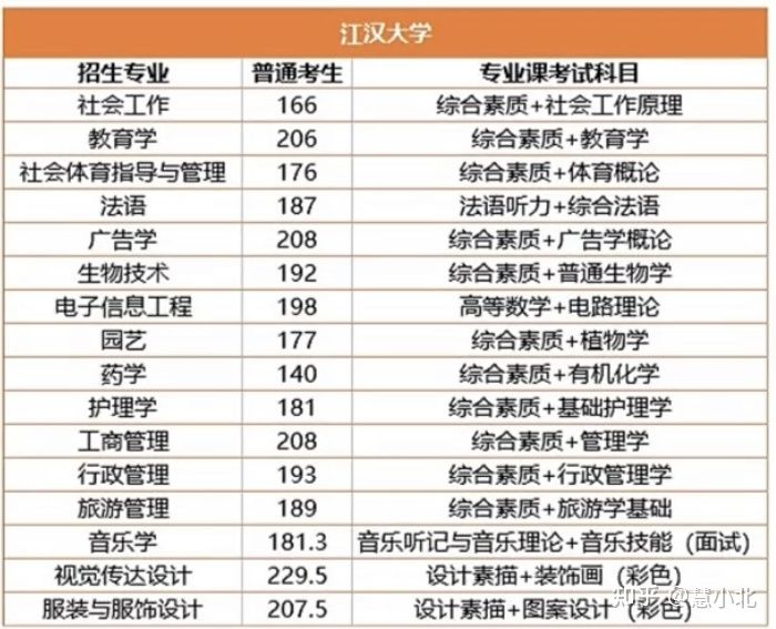 湖北普通專升本要考多少分才能上岸？2019-2022分數(shù)線匯總！