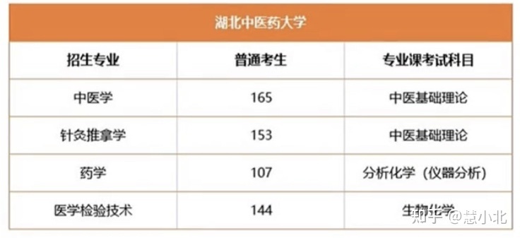 湖北普通專升本要考多少分才能上岸？2019-2022分數(shù)線匯總！