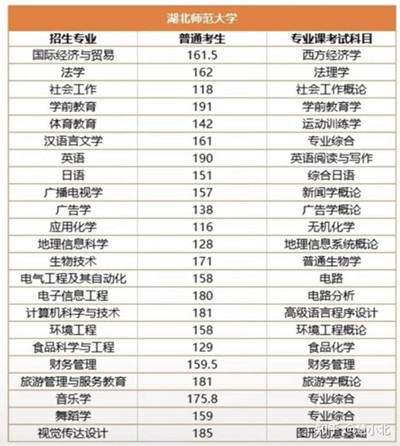 湖北普通專升本要考多少分才能上岸？2019-2022分數(shù)線匯總！