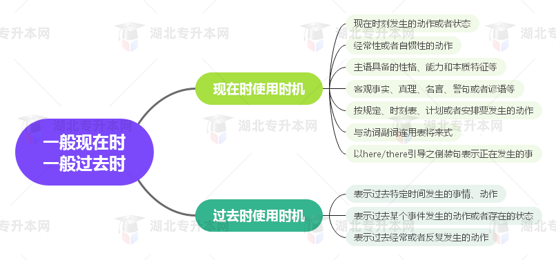 普通專升本英語(yǔ)要掌握多少種語(yǔ)法？25張思維導(dǎo)圖教會(huì)你！