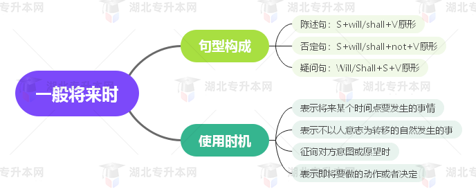 普通專升本英語(yǔ)要掌握多少種語(yǔ)法？25張思維導(dǎo)圖教會(huì)你！