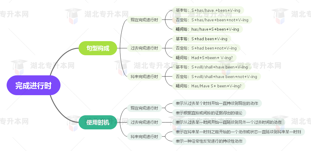 普通專升本英語(yǔ)要掌握多少種語(yǔ)法？25張思維導(dǎo)圖教會(huì)你！