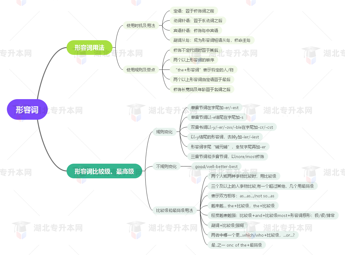 普通專升本英語(yǔ)要掌握多少種語(yǔ)法？25張思維導(dǎo)圖教會(huì)你！