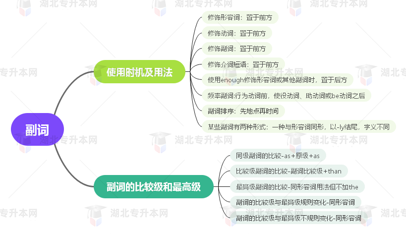 普通專升本英語(yǔ)要掌握多少種語(yǔ)法？25張思維導(dǎo)圖教會(huì)你！