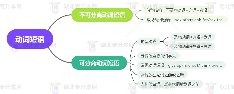 普通專升本英語(yǔ)要掌握多少種語(yǔ)法？25張思維導(dǎo)圖教會(huì)你！