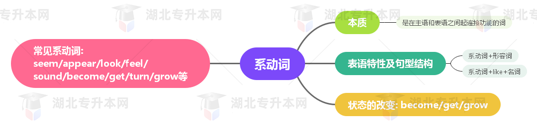 普通專升本英語(yǔ)要掌握多少種語(yǔ)法？25張思維導(dǎo)圖教會(huì)你！