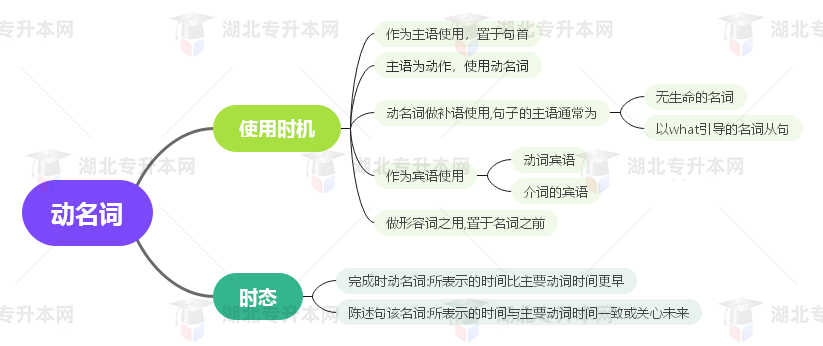 普通專升本英語(yǔ)要掌握多少種語(yǔ)法？25張思維導(dǎo)圖教會(huì)你！