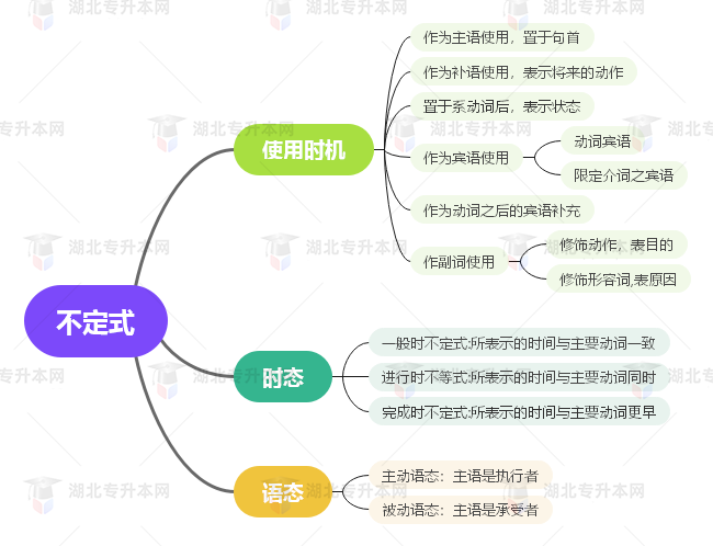 普通專升本英語(yǔ)要掌握多少種語(yǔ)法？25張思維導(dǎo)圖教會(huì)你！