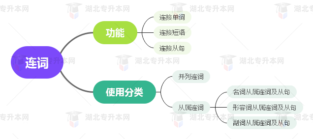 普通專升本英語(yǔ)要掌握多少種語(yǔ)法？25張思維導(dǎo)圖教會(huì)你！