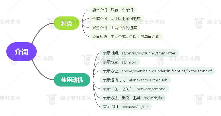 普通專升本英語(yǔ)要掌握多少種語(yǔ)法？25張思維導(dǎo)圖教會(huì)你！