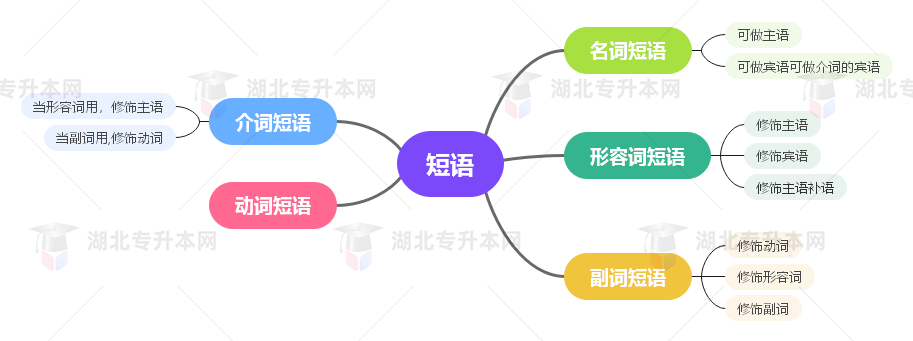 普通專升本英語(yǔ)要掌握多少種語(yǔ)法？25張思維導(dǎo)圖教會(huì)你！