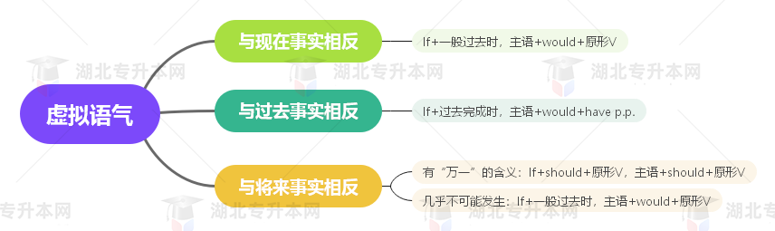 普通專升本英語(yǔ)要掌握多少種語(yǔ)法？25張思維導(dǎo)圖教會(huì)你！