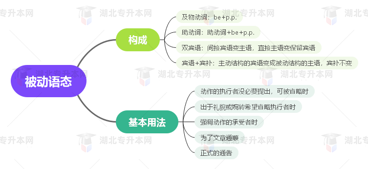普通專升本英語(yǔ)要掌握多少種語(yǔ)法？25張思維導(dǎo)圖教會(huì)你！