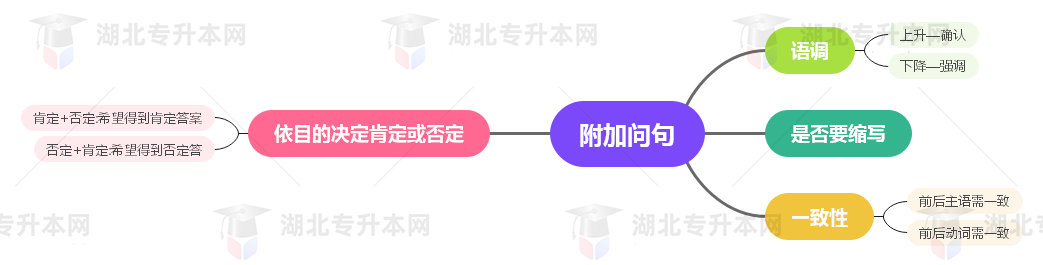 普通專升本英語(yǔ)要掌握多少種語(yǔ)法？25張思維導(dǎo)圖教會(huì)你！