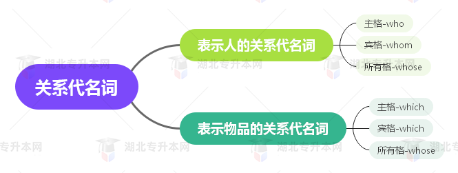 普通專升本英語(yǔ)要掌握多少種語(yǔ)法？25張思維導(dǎo)圖教會(huì)你！