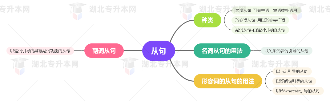 普通專升本英語(yǔ)要掌握多少種語(yǔ)法？25張思維導(dǎo)圖教會(huì)你！