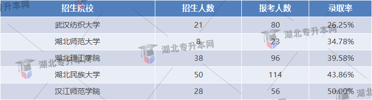 商務(wù)英語(yǔ)專業(yè)公辦院校錄取率