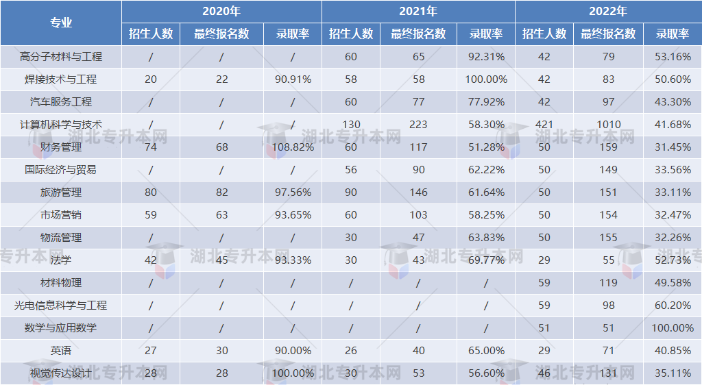 專升本擇校攻略之湖北汽車工業(yè)學(xué)院“計(jì)科招生400+”，理工er福音！