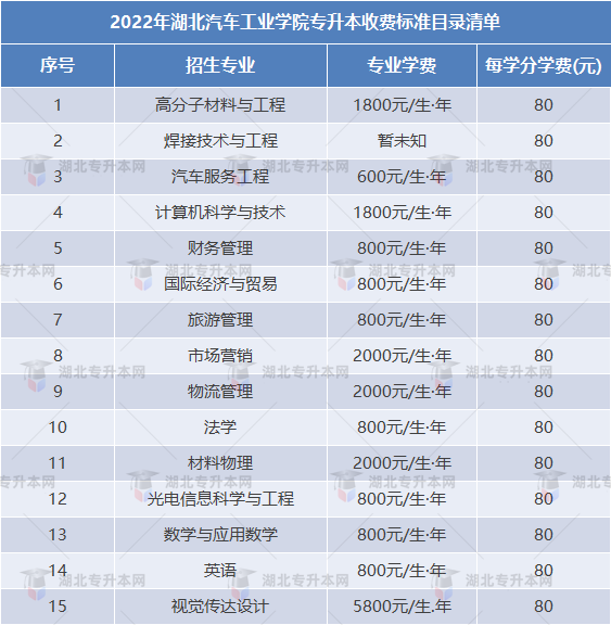 專升本擇校攻略之湖北汽車工業(yè)學(xué)院“計(jì)科招生400+”，理工er福音！