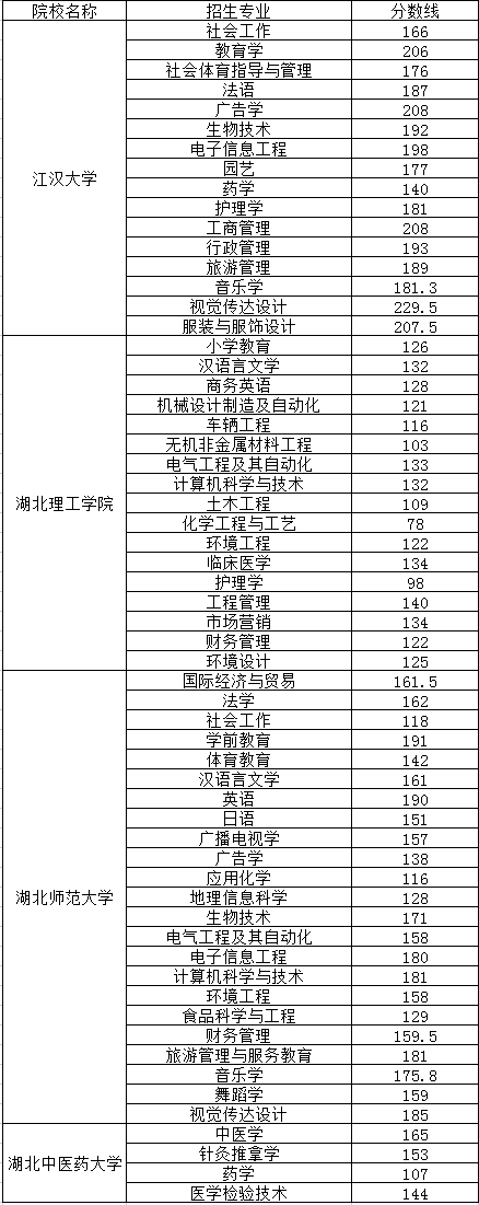 普通專升本哪些院校公布了分?jǐn)?shù)線？近三年分?jǐn)?shù)線分析